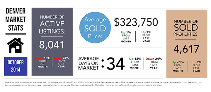 denver market statistics real estate
